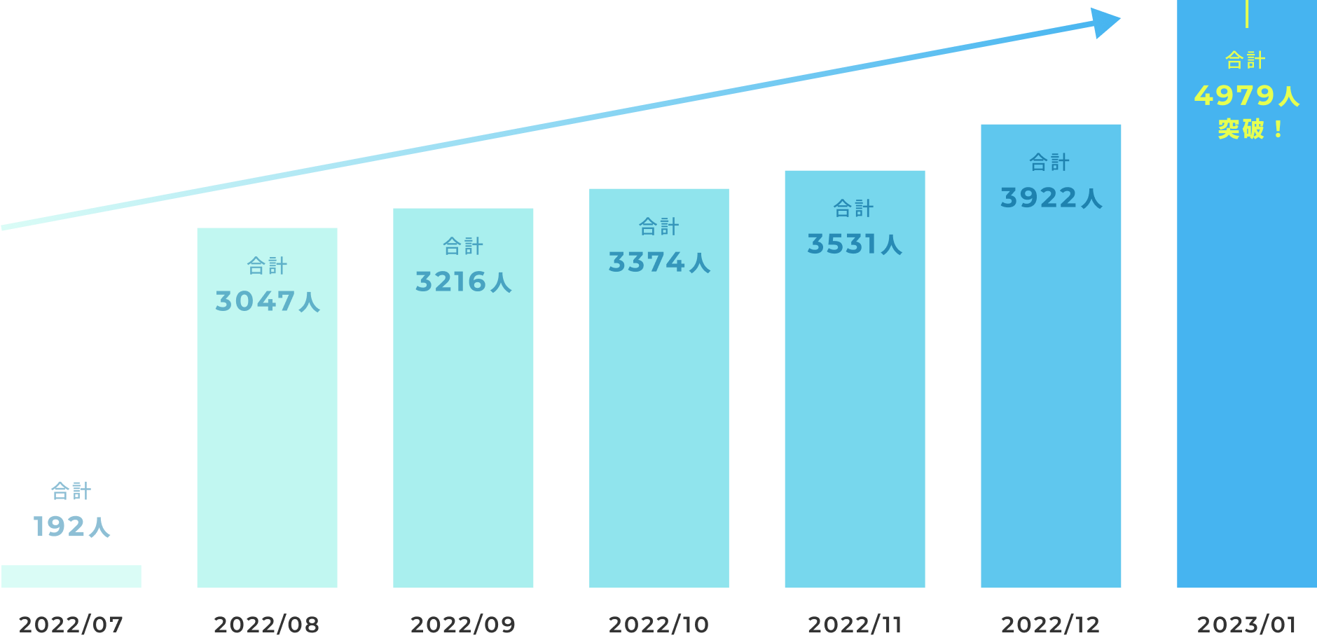 2023/01 合計4,979人 突破!