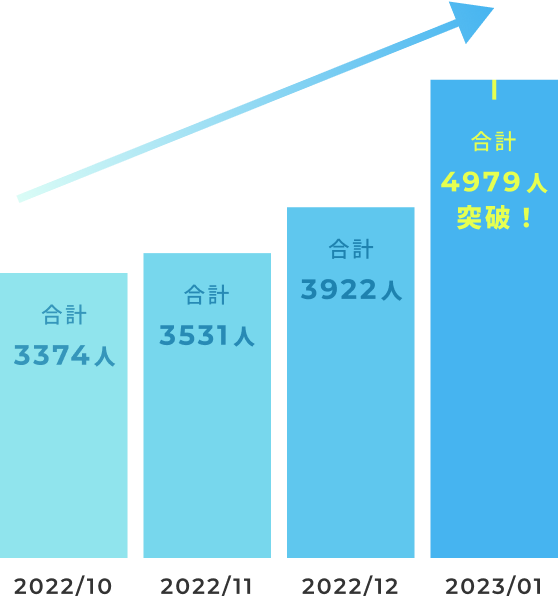 2023/01 合計4,979人 突破!